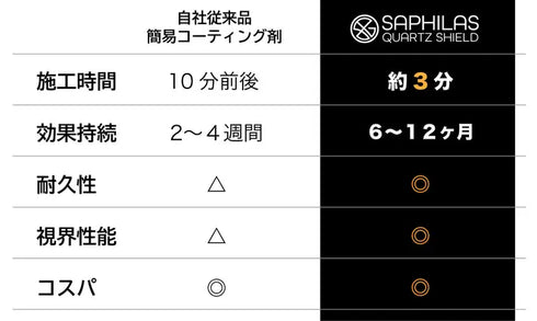 クォーツシールド(QUARTZ SHIELD)窓用コーティング